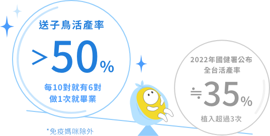 台灣的試管懷孕率約為35% ,送子鳥生殖中心的活產率大於50%